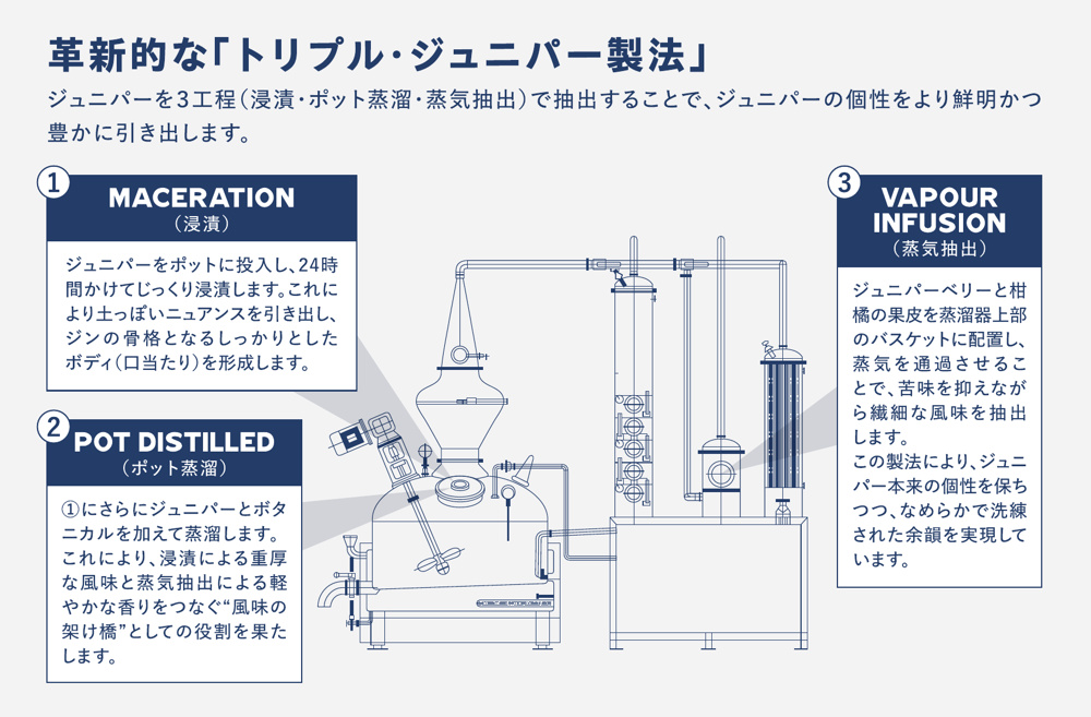 トリプル・ジュニパー製法の図解(ブランドブックより)。